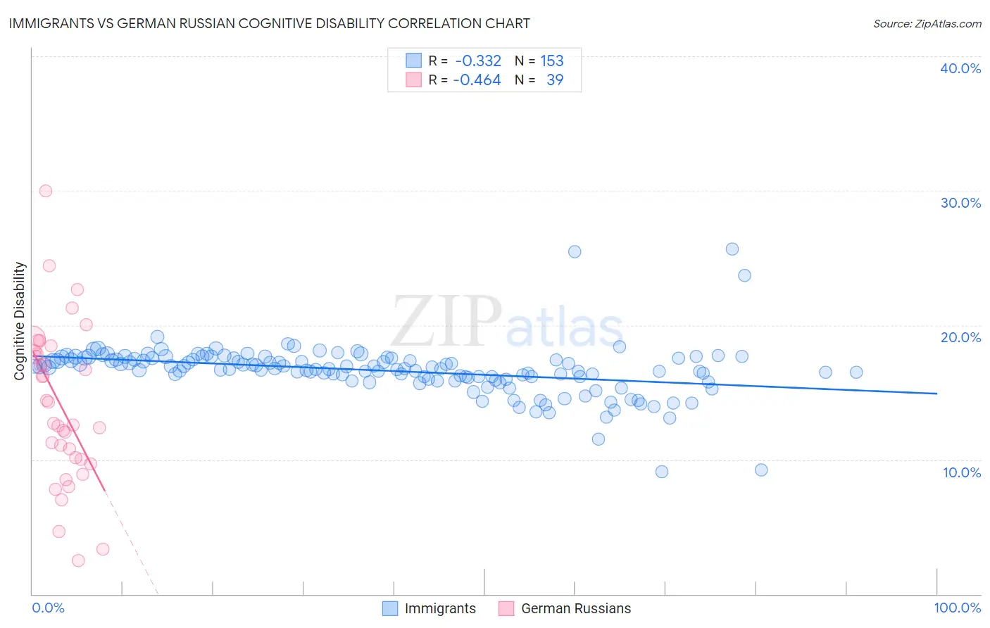 Immigrants vs German Russian Cognitive Disability
