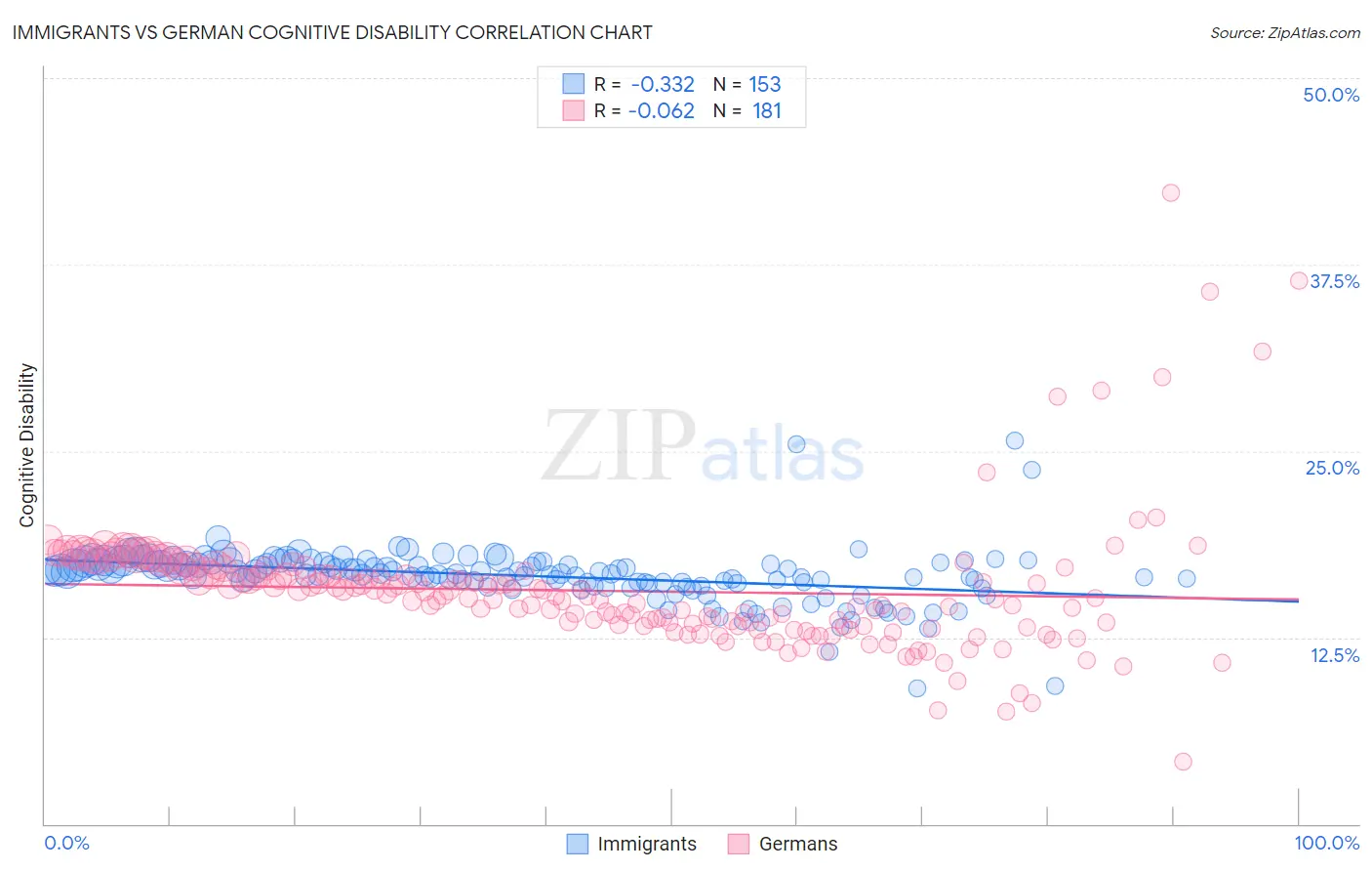 Immigrants vs German Cognitive Disability