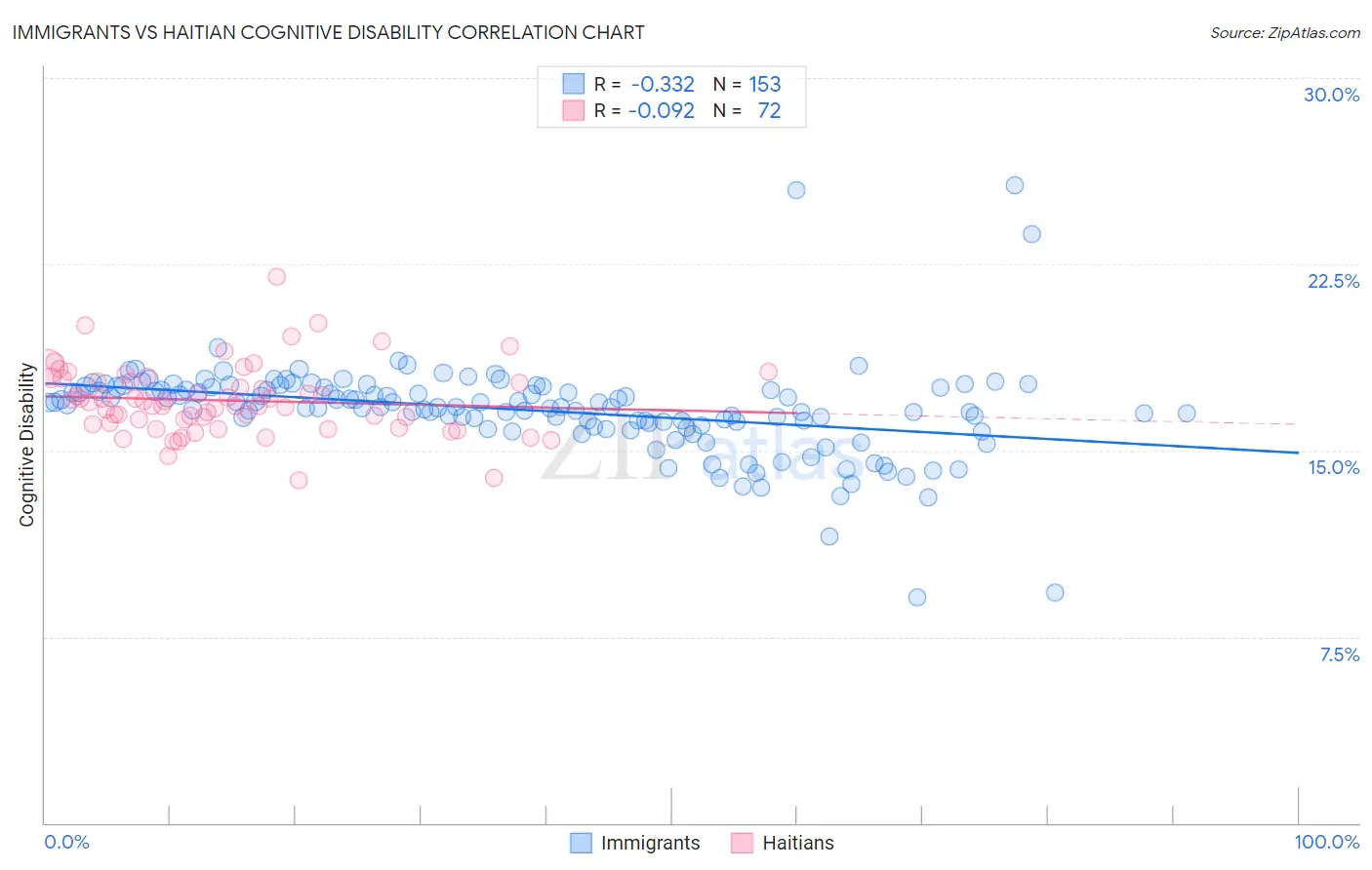 Immigrants vs Haitian Cognitive Disability