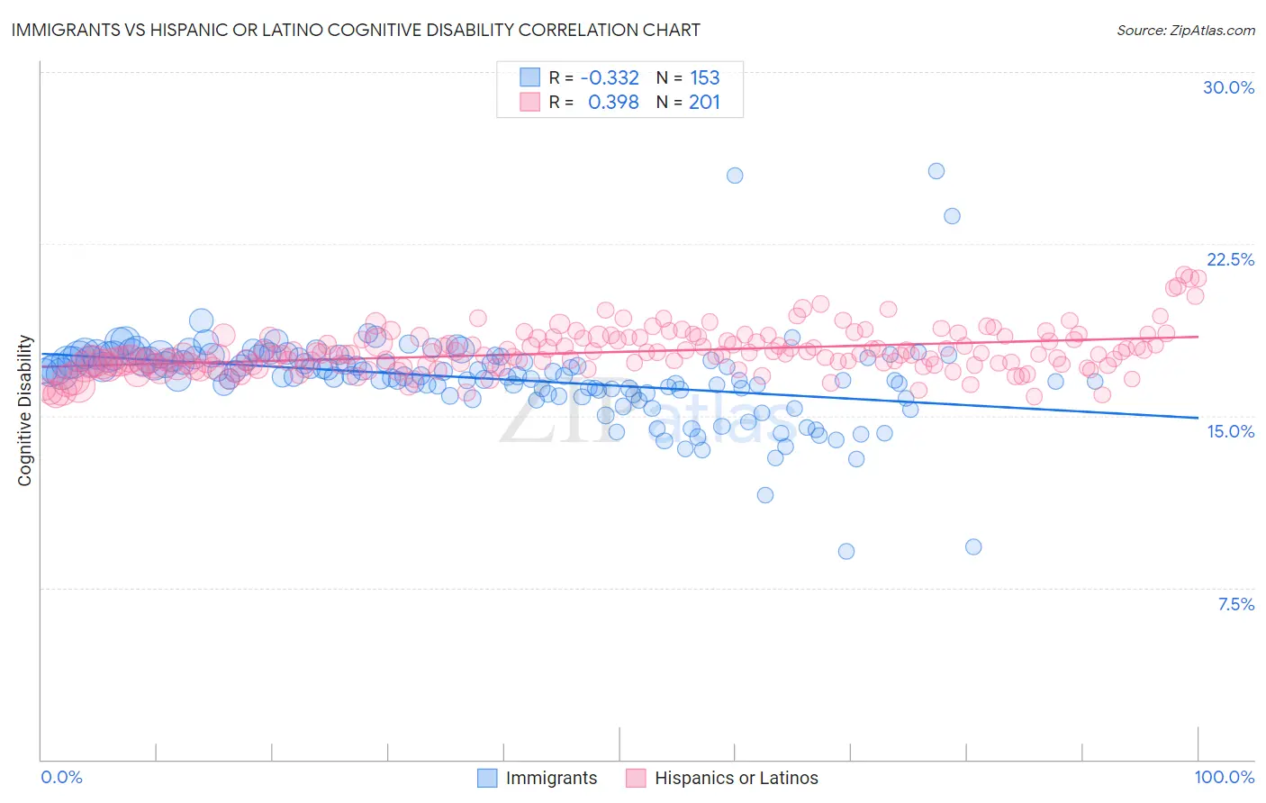 Immigrants vs Hispanic or Latino Cognitive Disability
