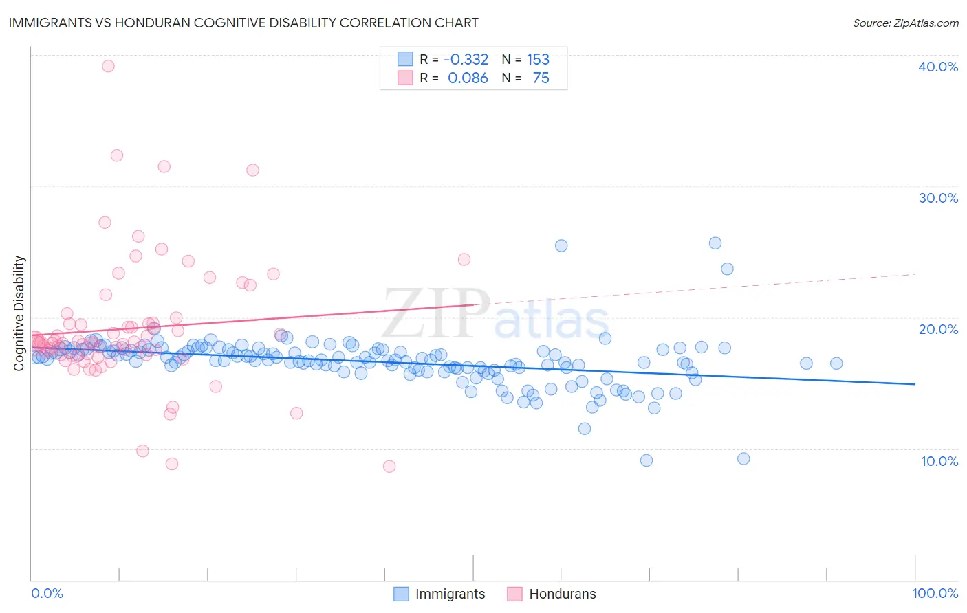 Immigrants vs Honduran Cognitive Disability