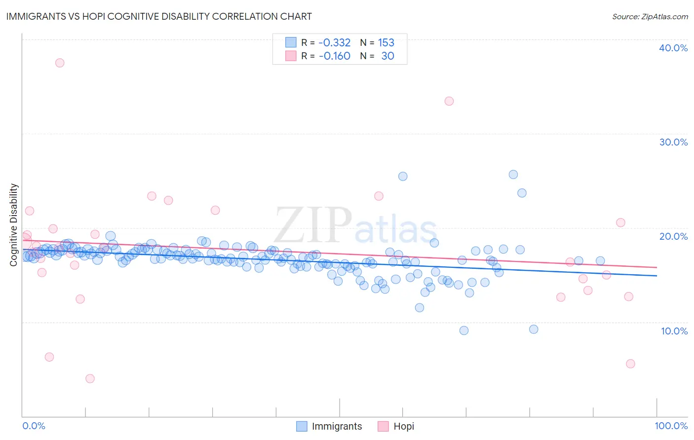 Immigrants vs Hopi Cognitive Disability
