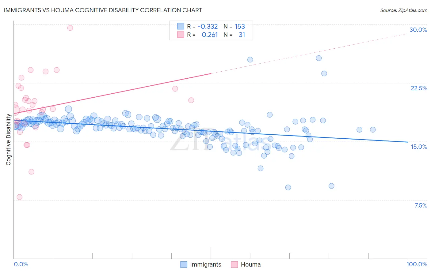 Immigrants vs Houma Cognitive Disability