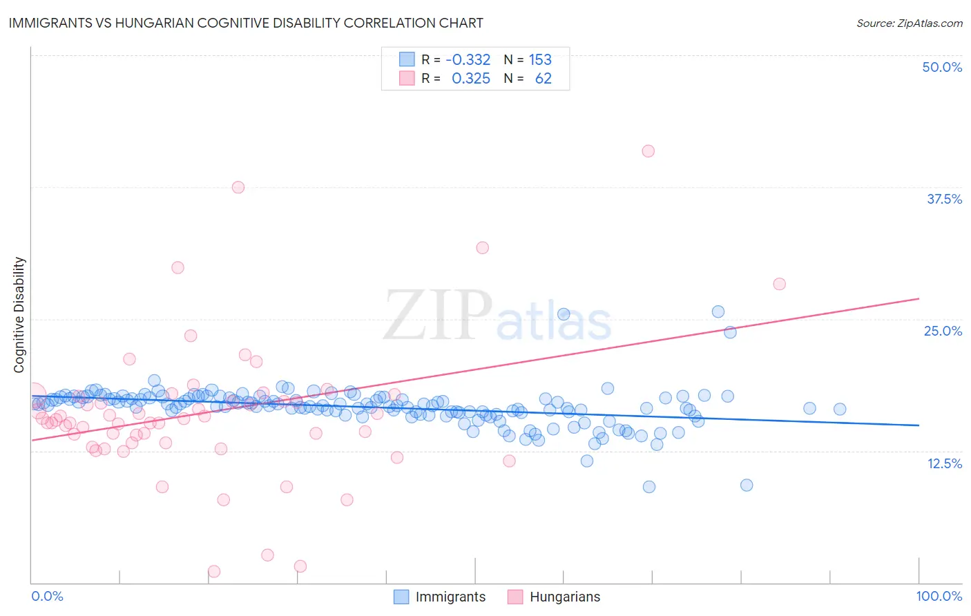 Immigrants vs Hungarian Cognitive Disability