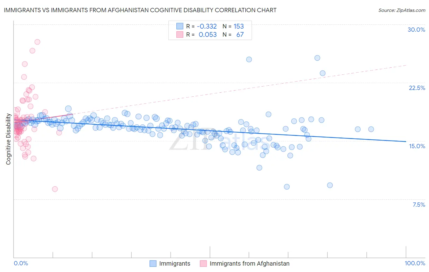 Immigrants vs Immigrants from Afghanistan Cognitive Disability