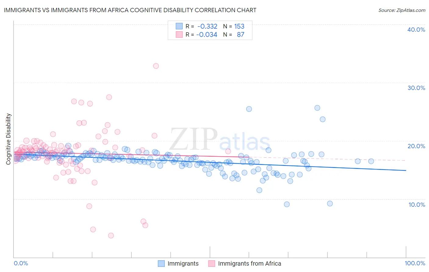 Immigrants vs Immigrants from Africa Cognitive Disability