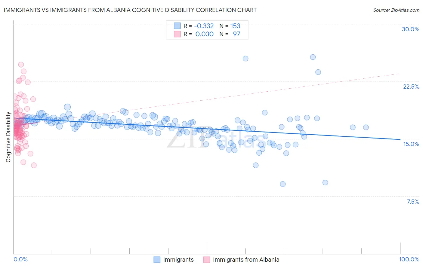 Immigrants vs Immigrants from Albania Cognitive Disability