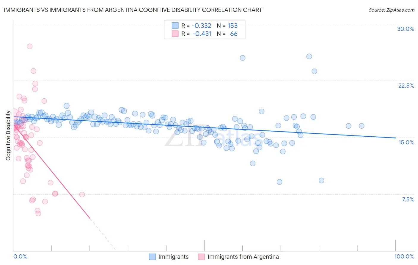 Immigrants vs Immigrants from Argentina Cognitive Disability