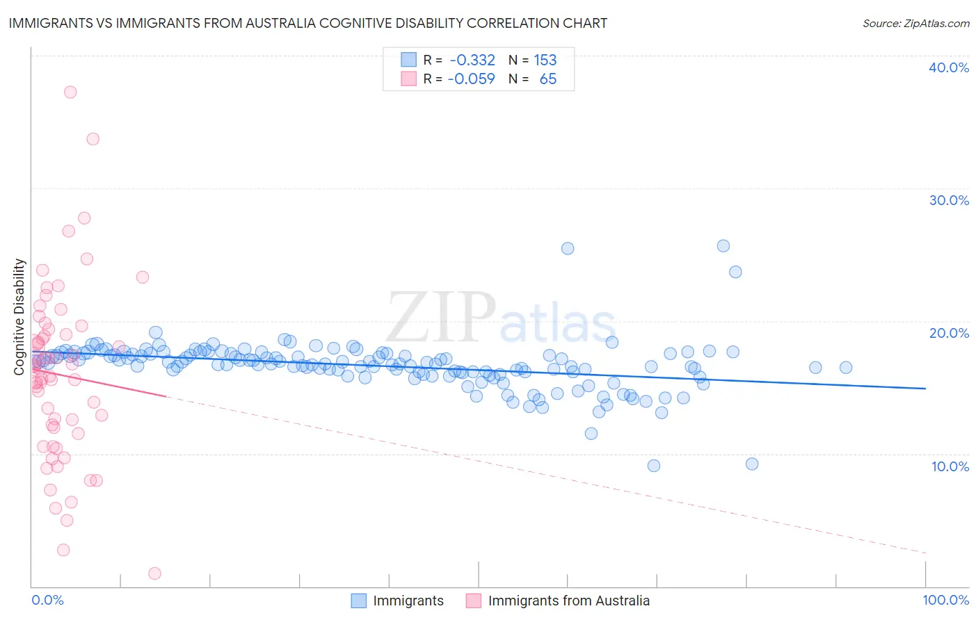 Immigrants vs Immigrants from Australia Cognitive Disability