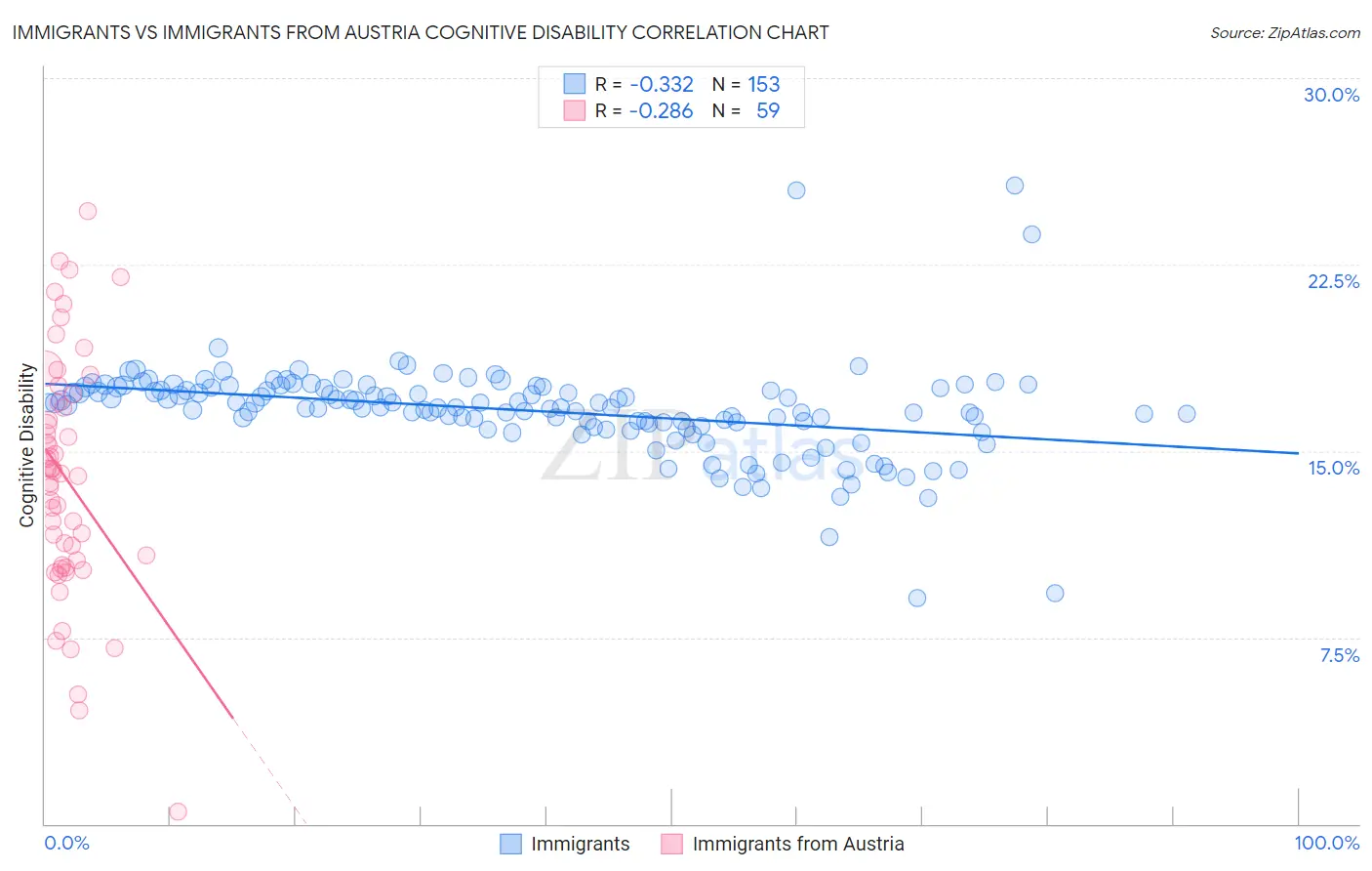 Immigrants vs Immigrants from Austria Cognitive Disability