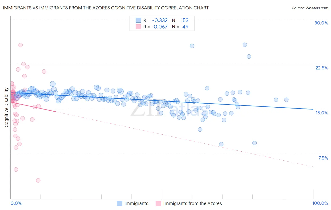 Immigrants vs Immigrants from the Azores Cognitive Disability