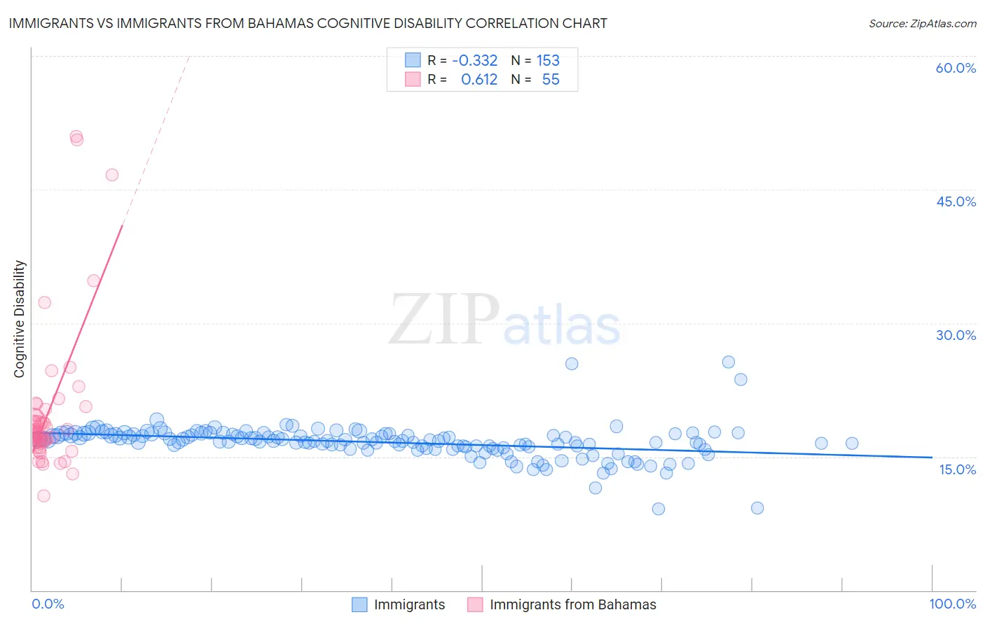Immigrants vs Immigrants from Bahamas Cognitive Disability