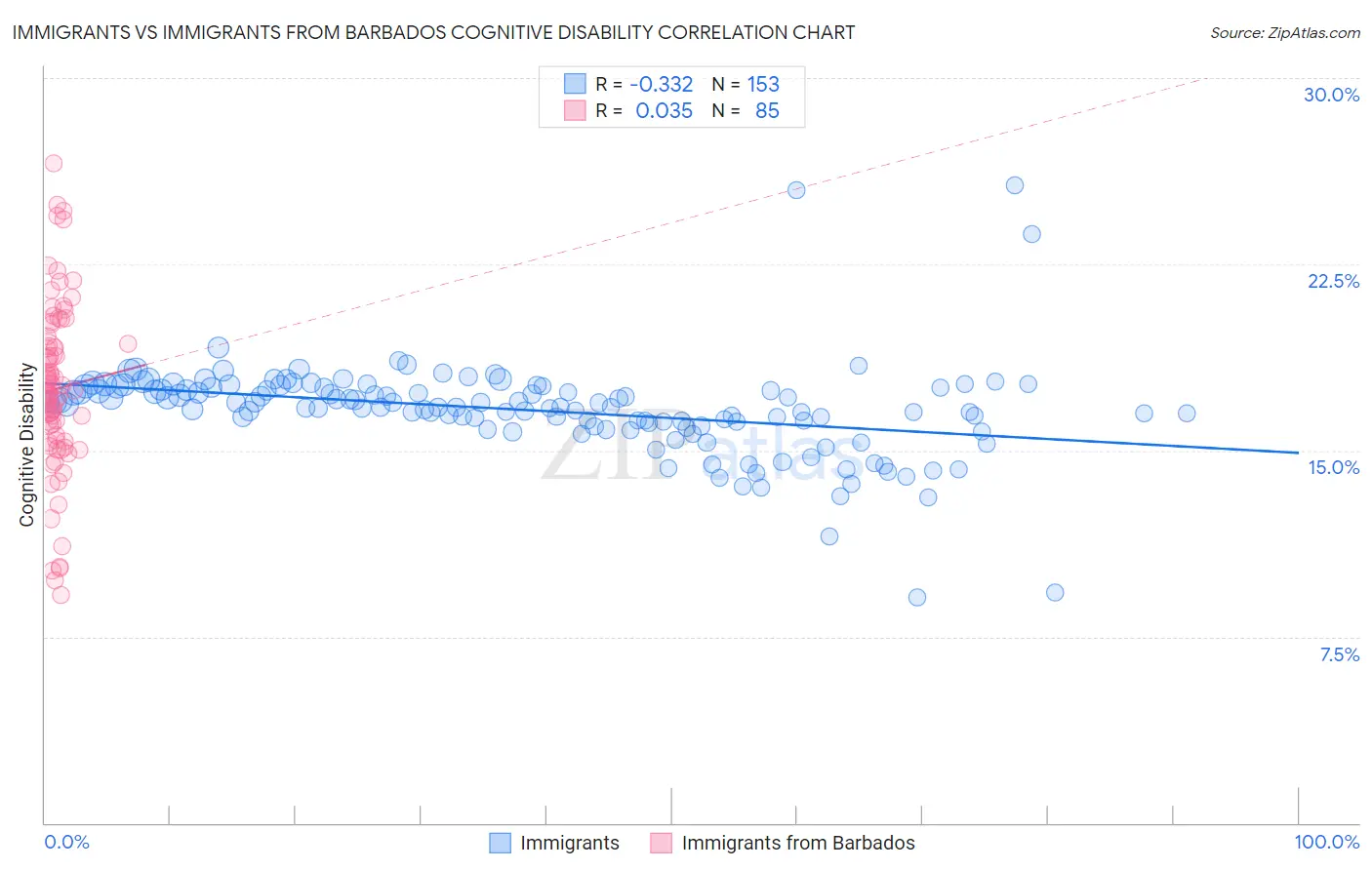 Immigrants vs Immigrants from Barbados Cognitive Disability