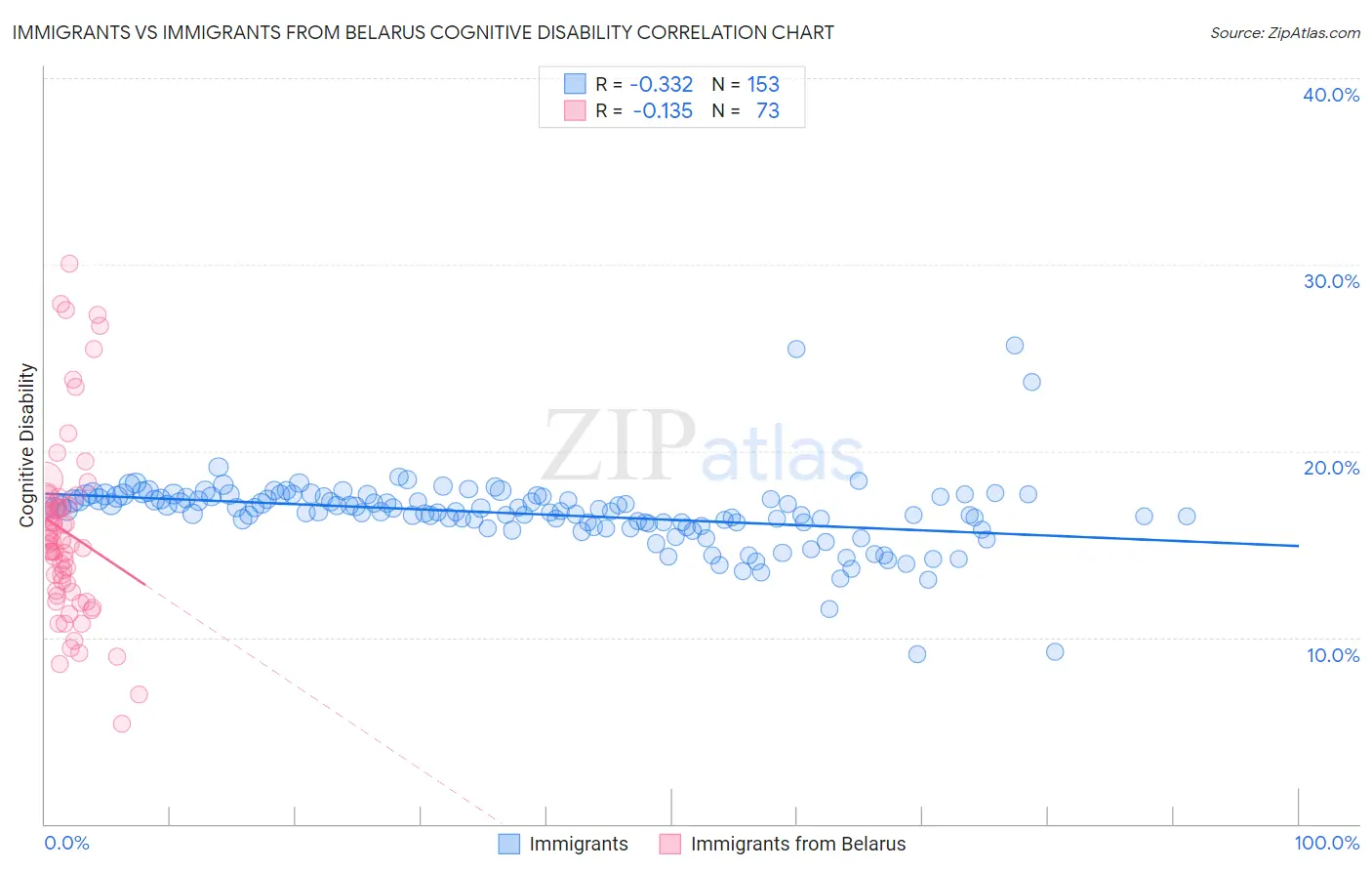 Immigrants vs Immigrants from Belarus Cognitive Disability