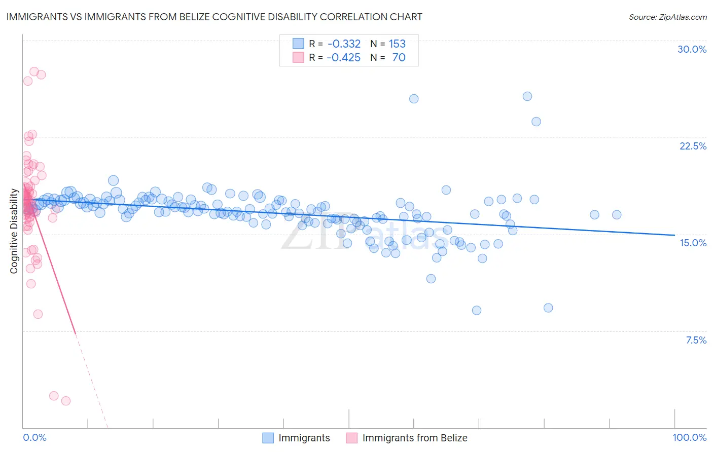 Immigrants vs Immigrants from Belize Cognitive Disability