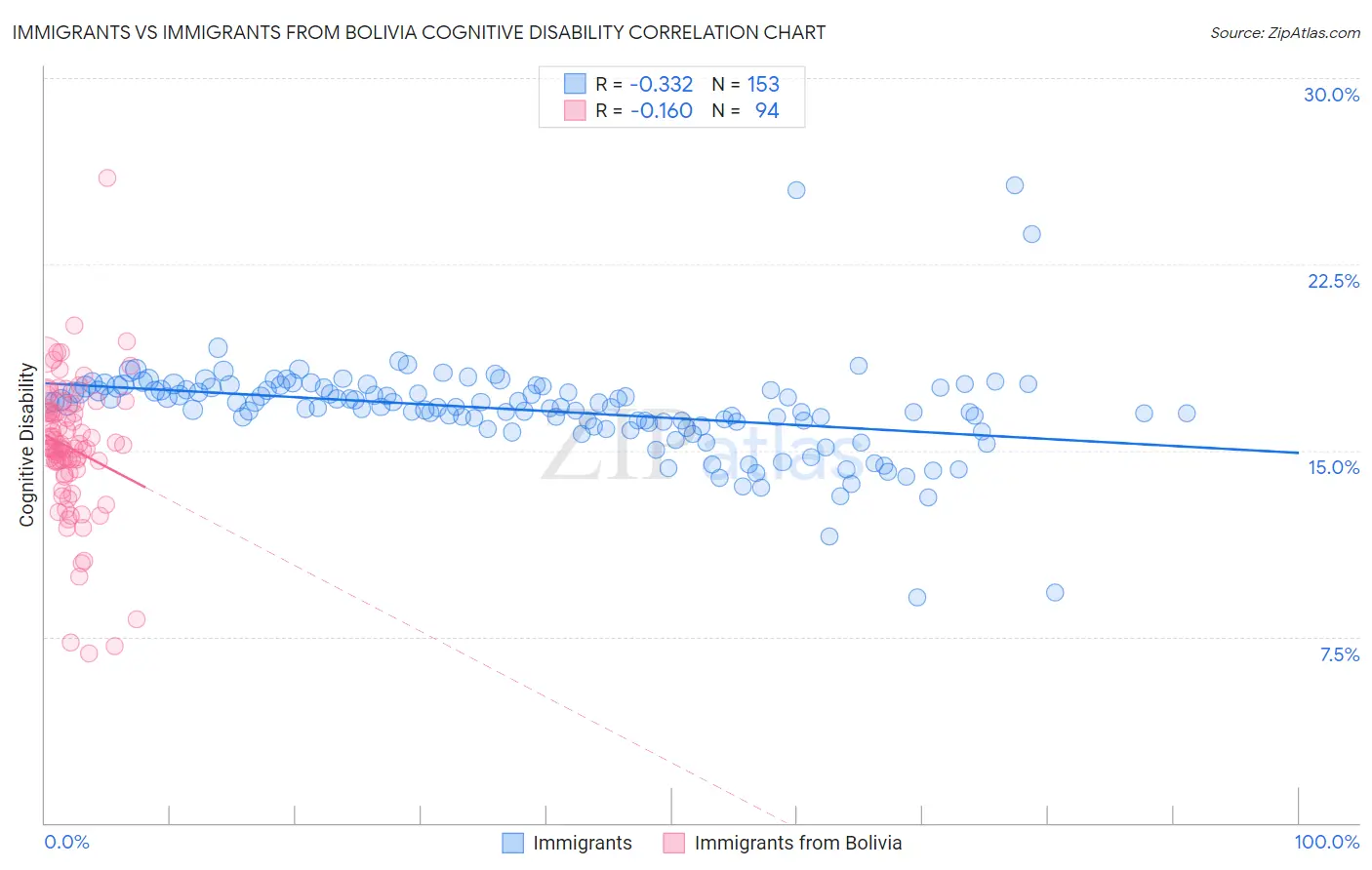Immigrants vs Immigrants from Bolivia Cognitive Disability