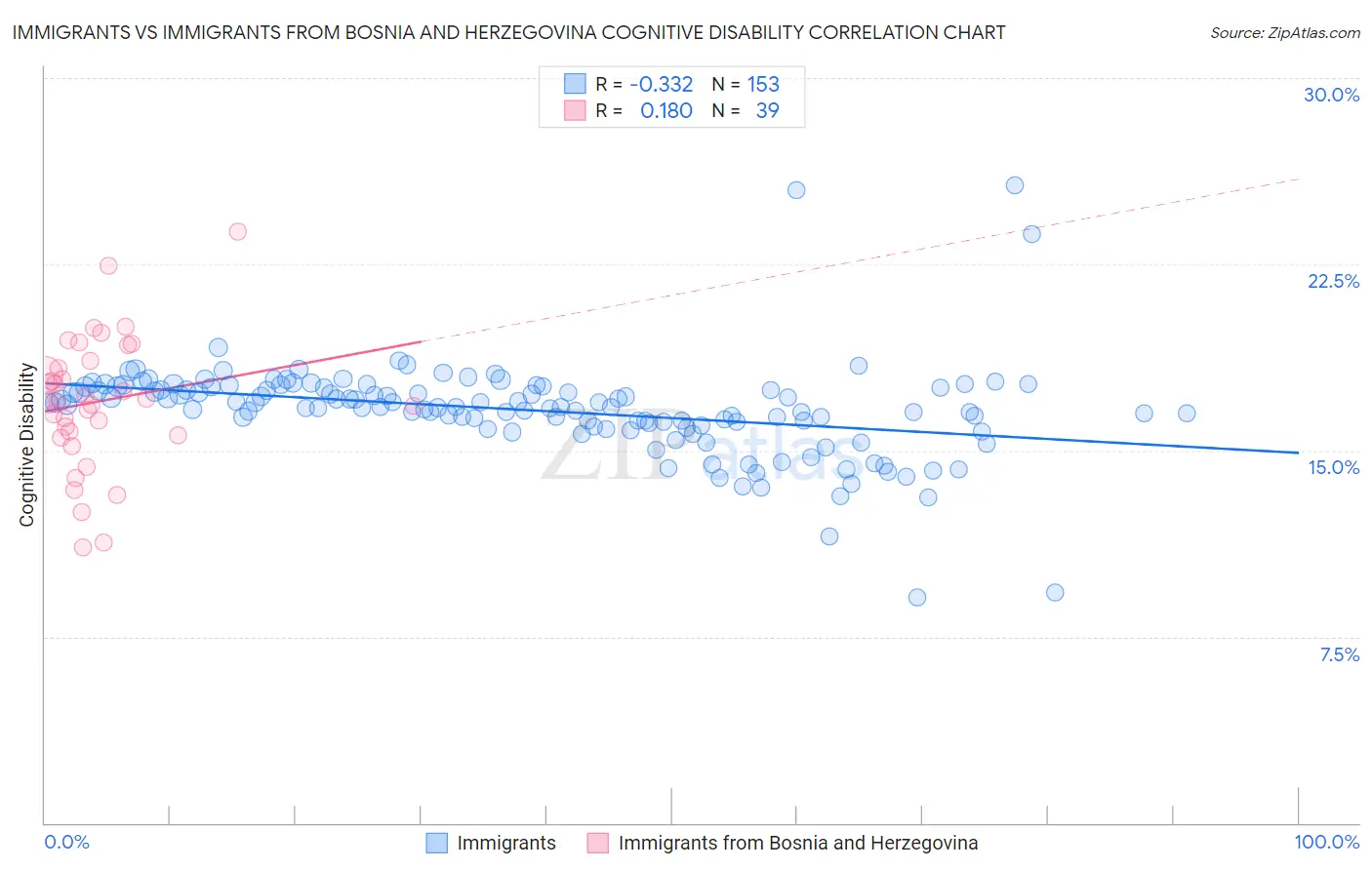 Immigrants vs Immigrants from Bosnia and Herzegovina Cognitive Disability