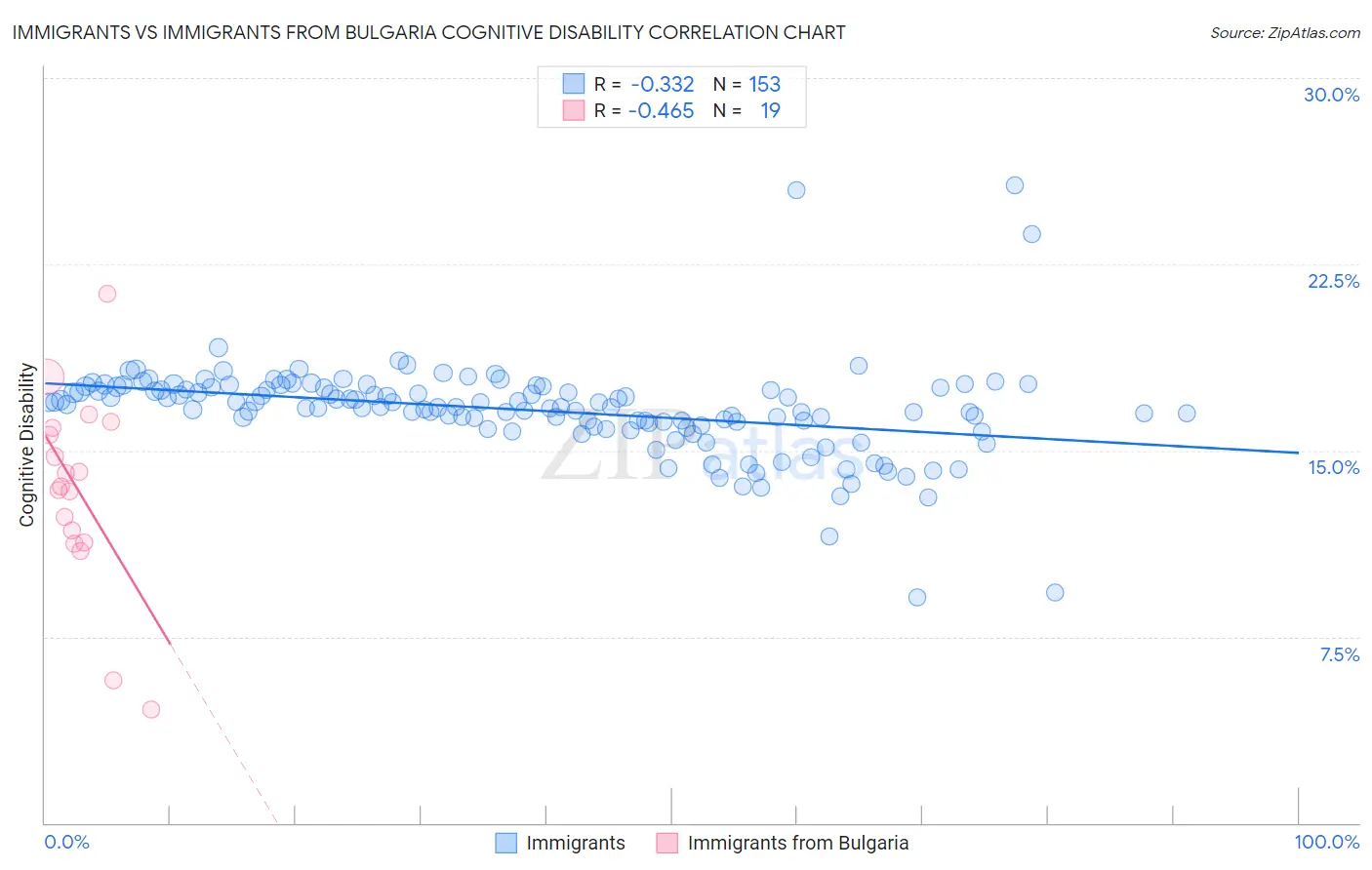 Immigrants vs Immigrants from Bulgaria Cognitive Disability