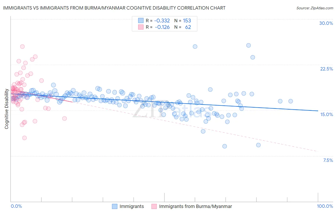 Immigrants vs Immigrants from Burma/Myanmar Cognitive Disability