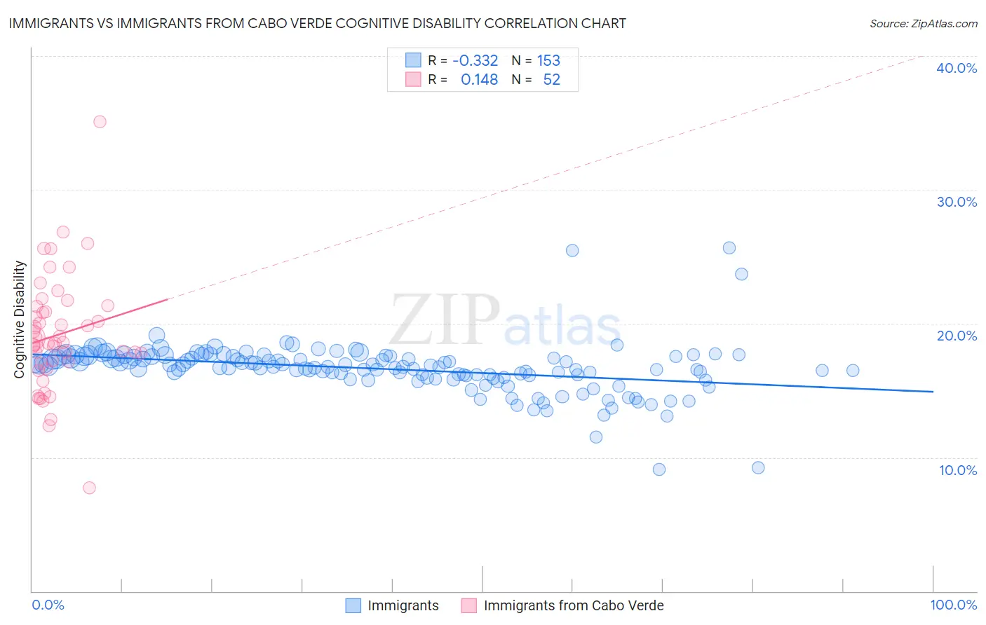 Immigrants vs Immigrants from Cabo Verde Cognitive Disability