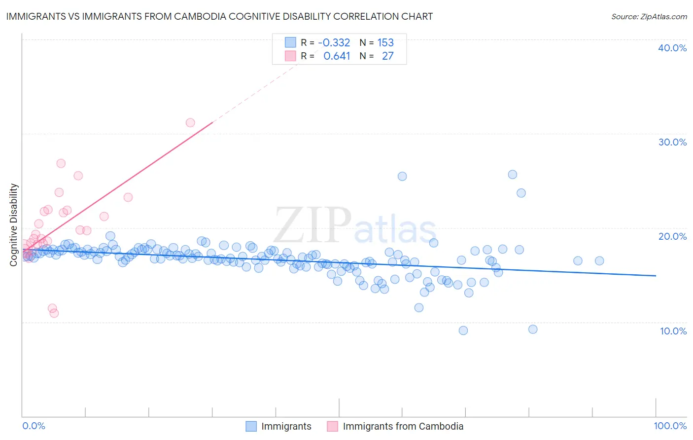 Immigrants vs Immigrants from Cambodia Cognitive Disability
