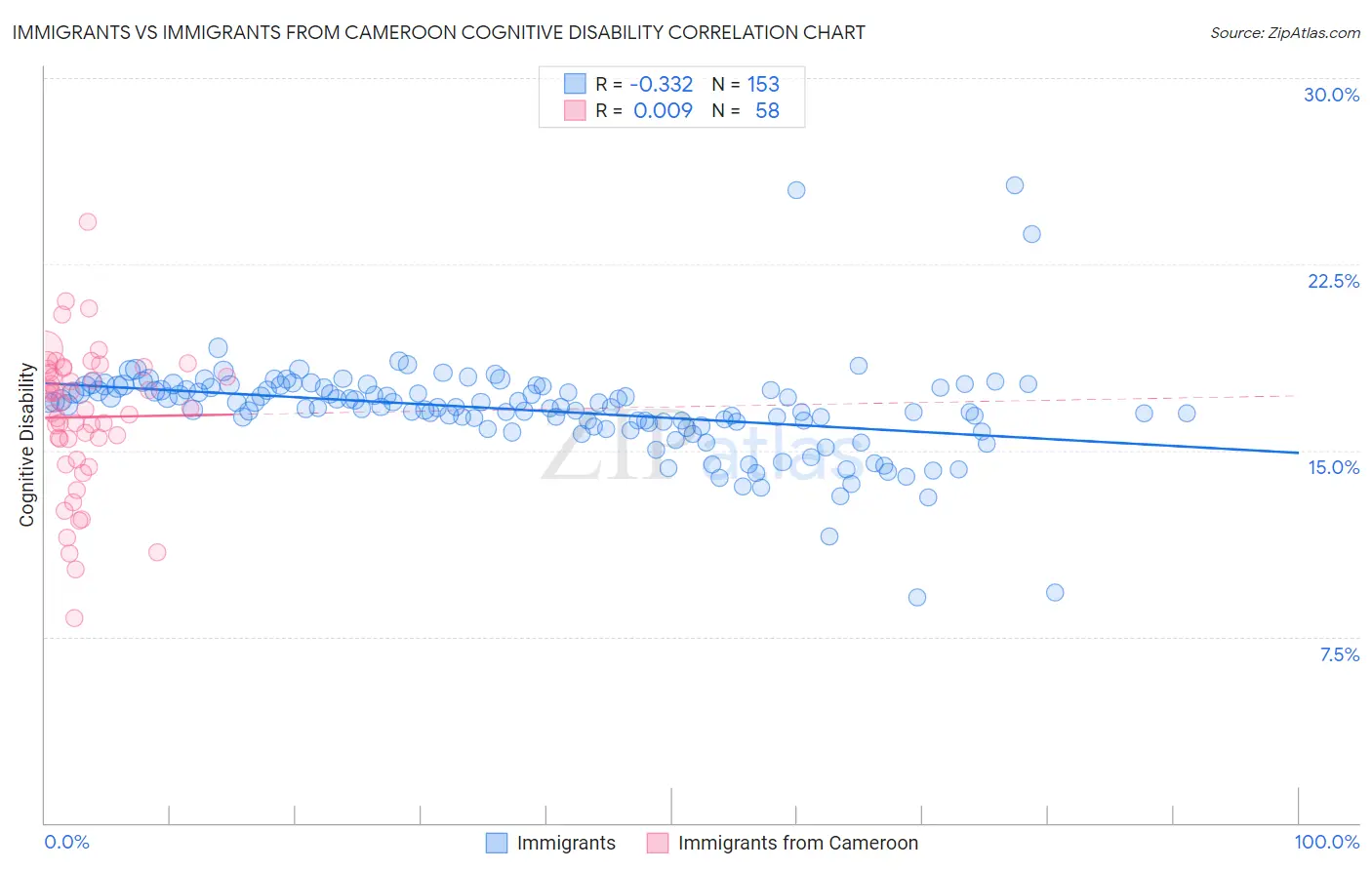 Immigrants vs Immigrants from Cameroon Cognitive Disability