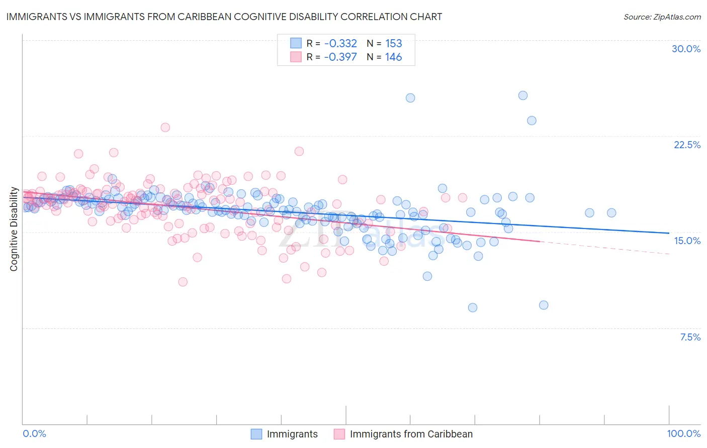 Immigrants vs Immigrants from Caribbean Cognitive Disability