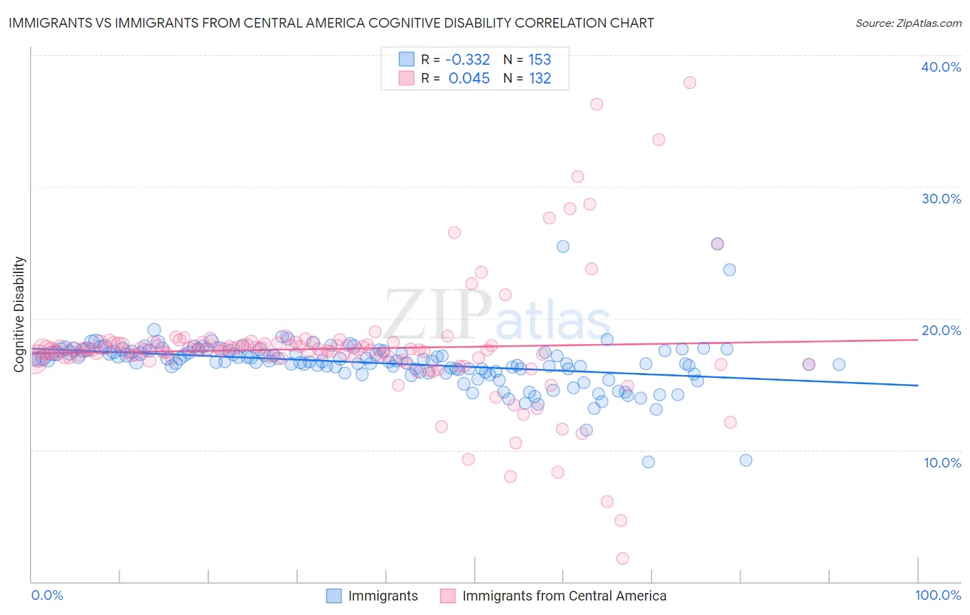 Immigrants vs Immigrants from Central America Cognitive Disability
