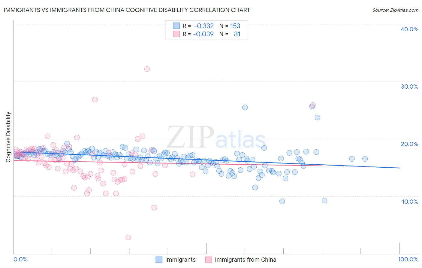 Immigrants vs Immigrants from China Cognitive Disability