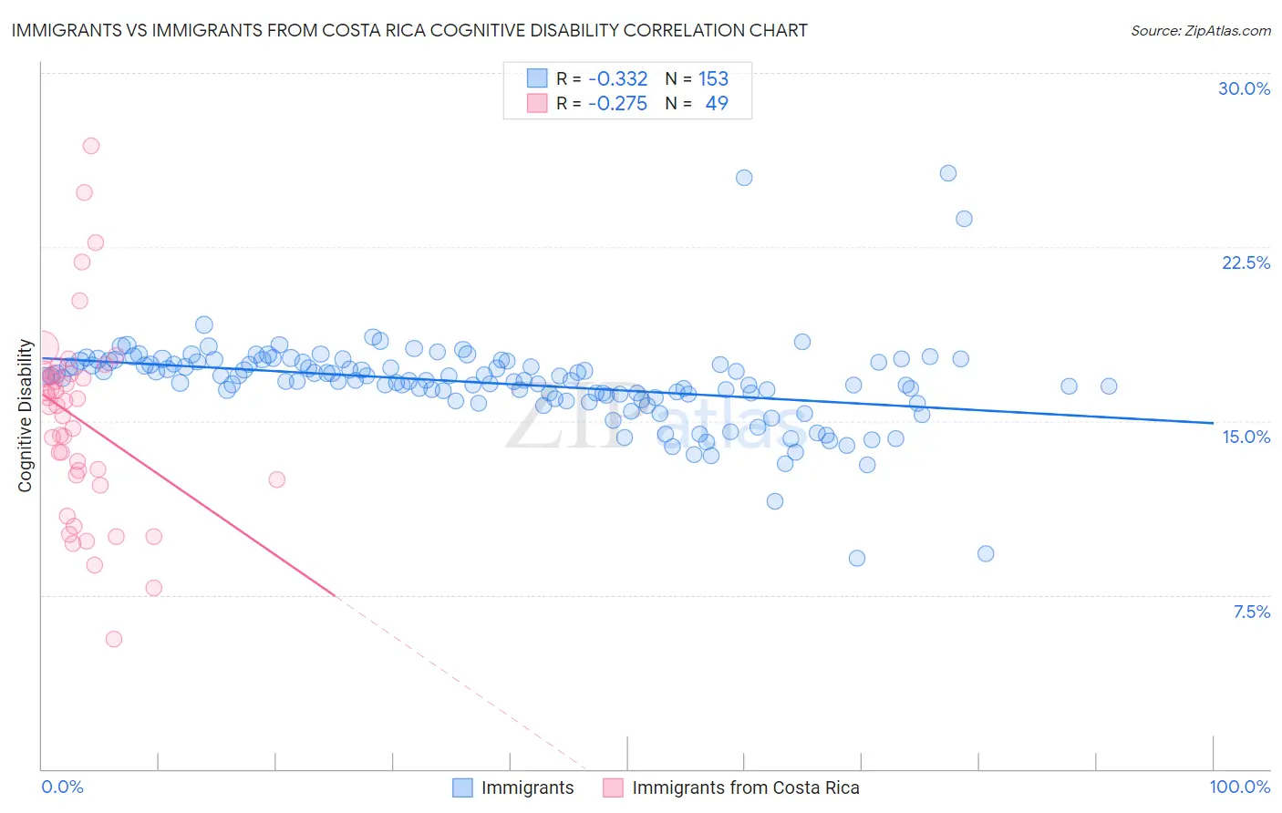 Immigrants vs Immigrants from Costa Rica Cognitive Disability