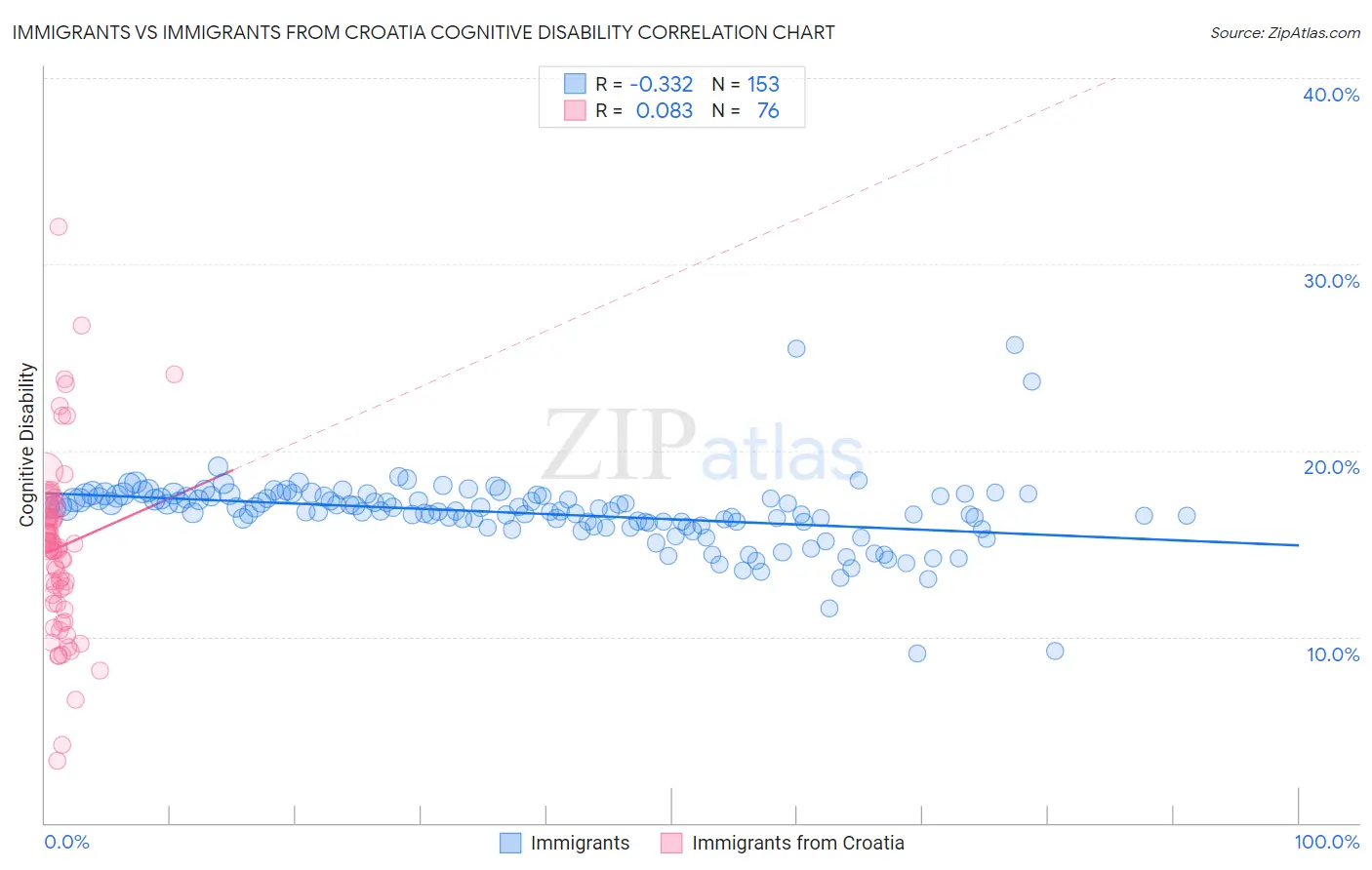 Immigrants vs Immigrants from Croatia Cognitive Disability