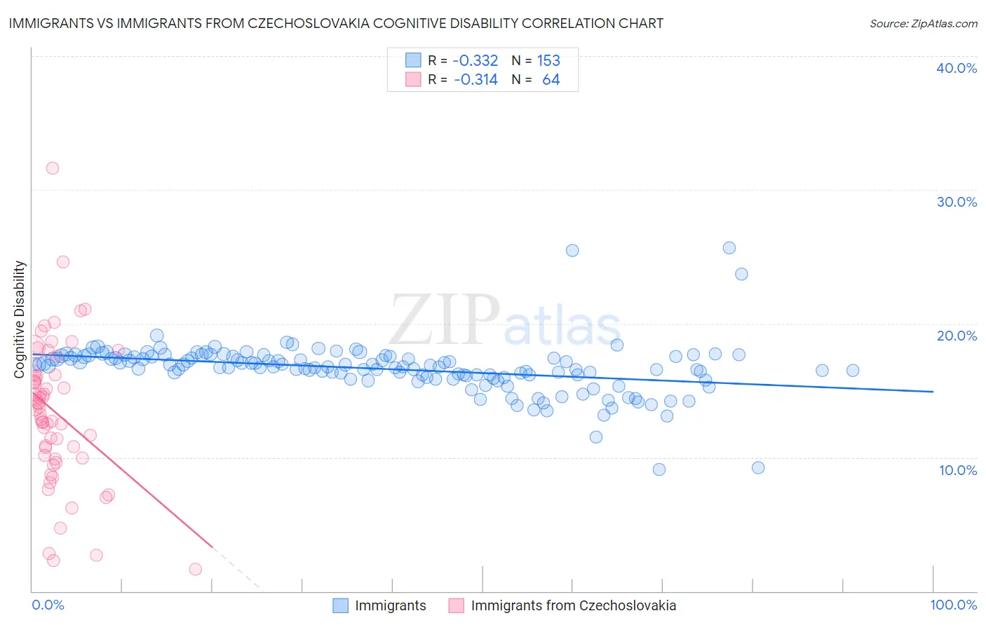 Immigrants vs Immigrants from Czechoslovakia Cognitive Disability
