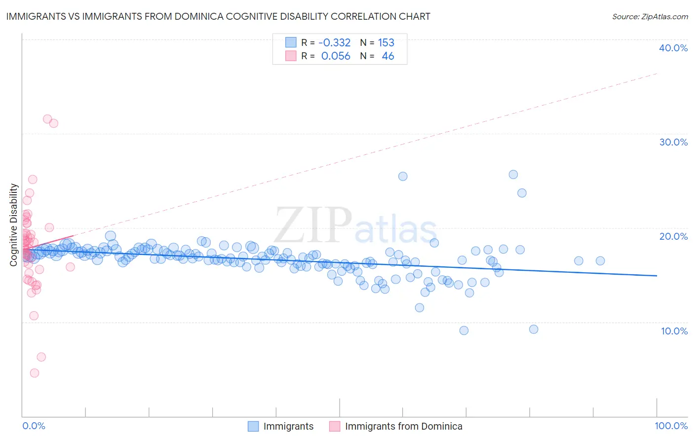 Immigrants vs Immigrants from Dominica Cognitive Disability