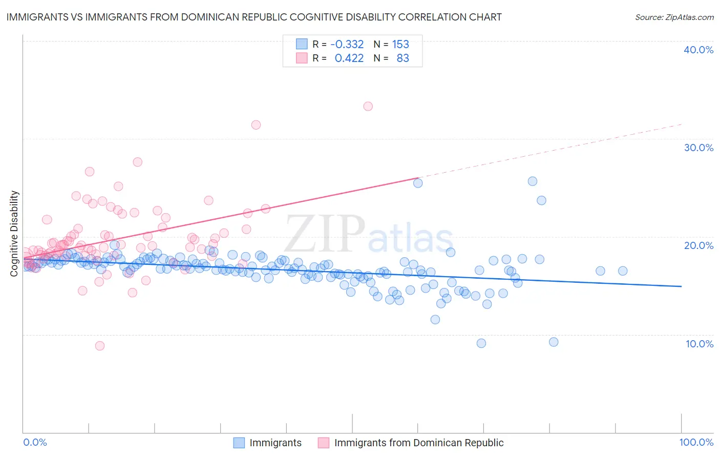 Immigrants vs Immigrants from Dominican Republic Cognitive Disability
