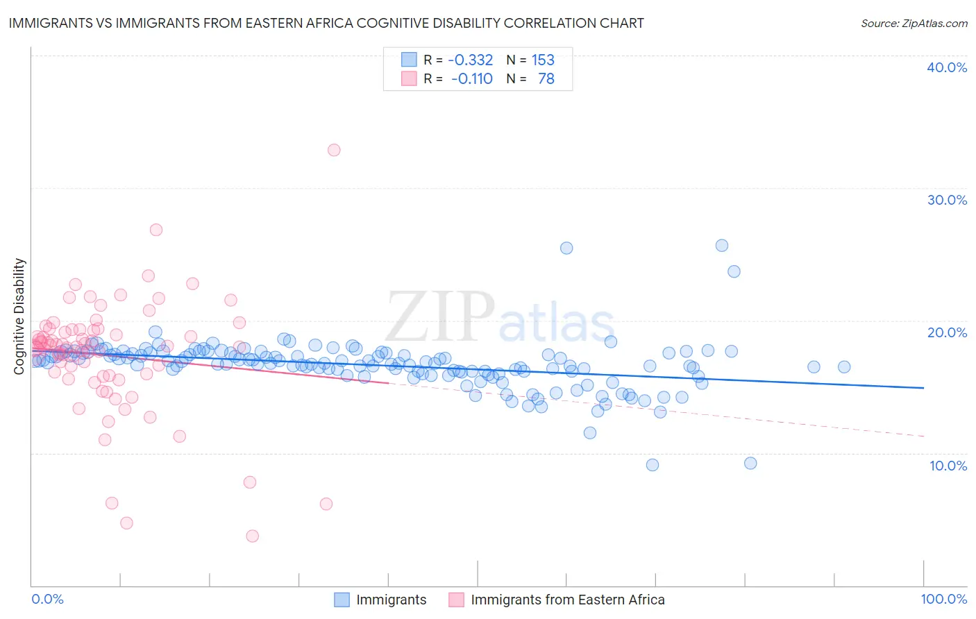 Immigrants vs Immigrants from Eastern Africa Cognitive Disability