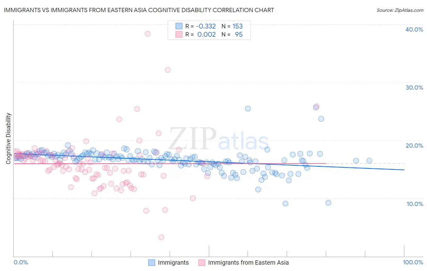 Immigrants vs Immigrants from Eastern Asia Cognitive Disability