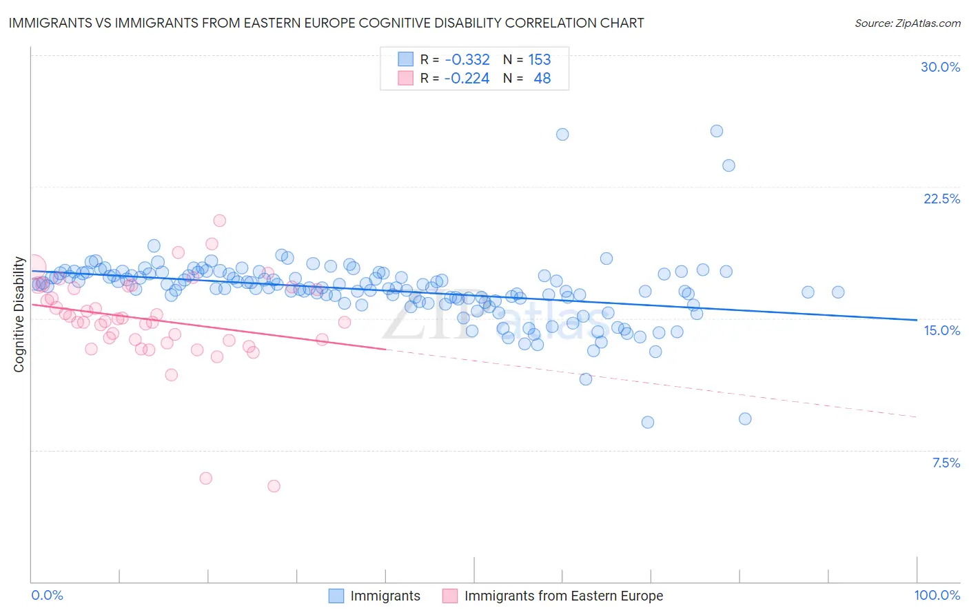 Immigrants vs Immigrants from Eastern Europe Cognitive Disability