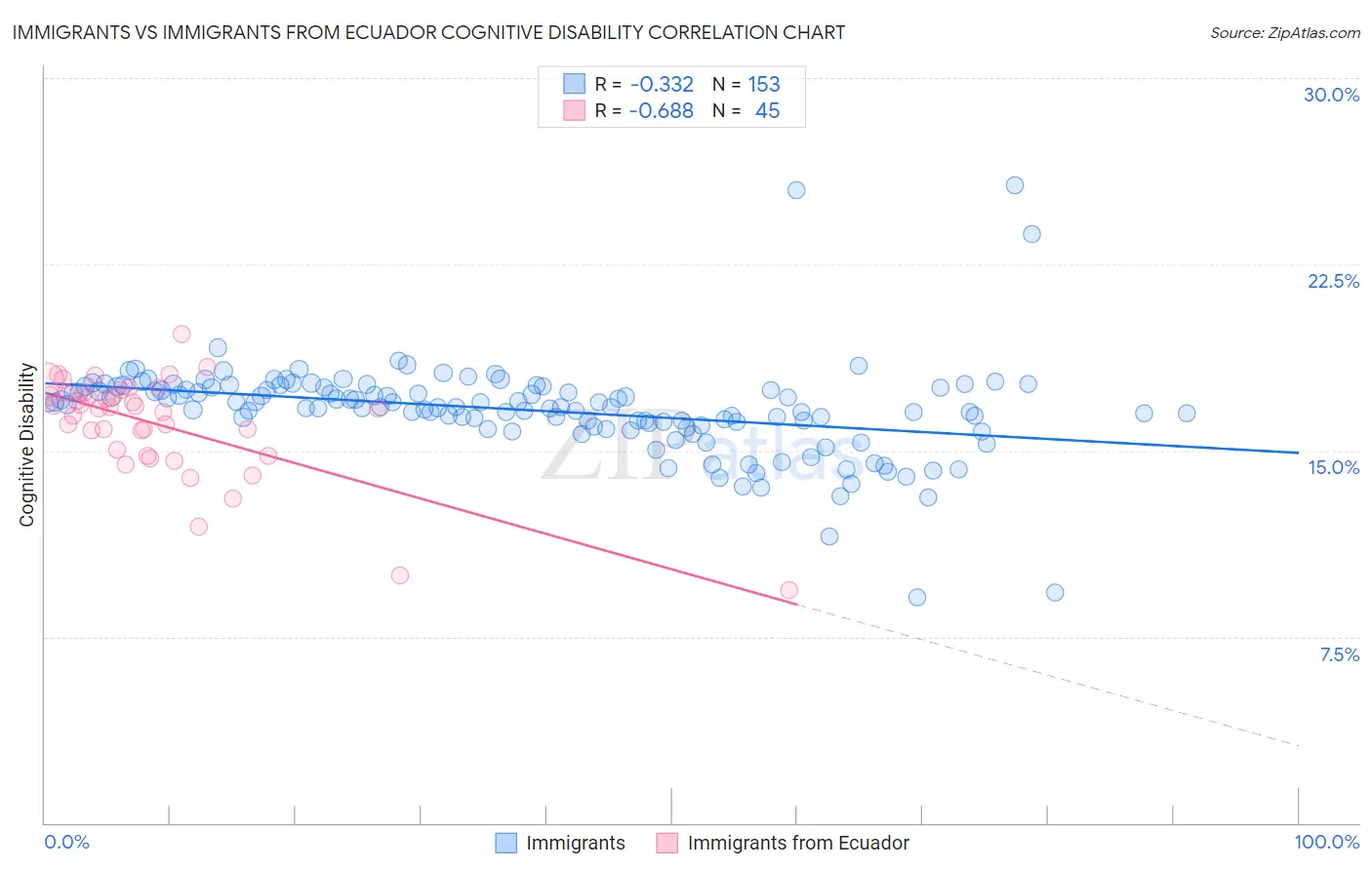 Immigrants vs Immigrants from Ecuador Cognitive Disability