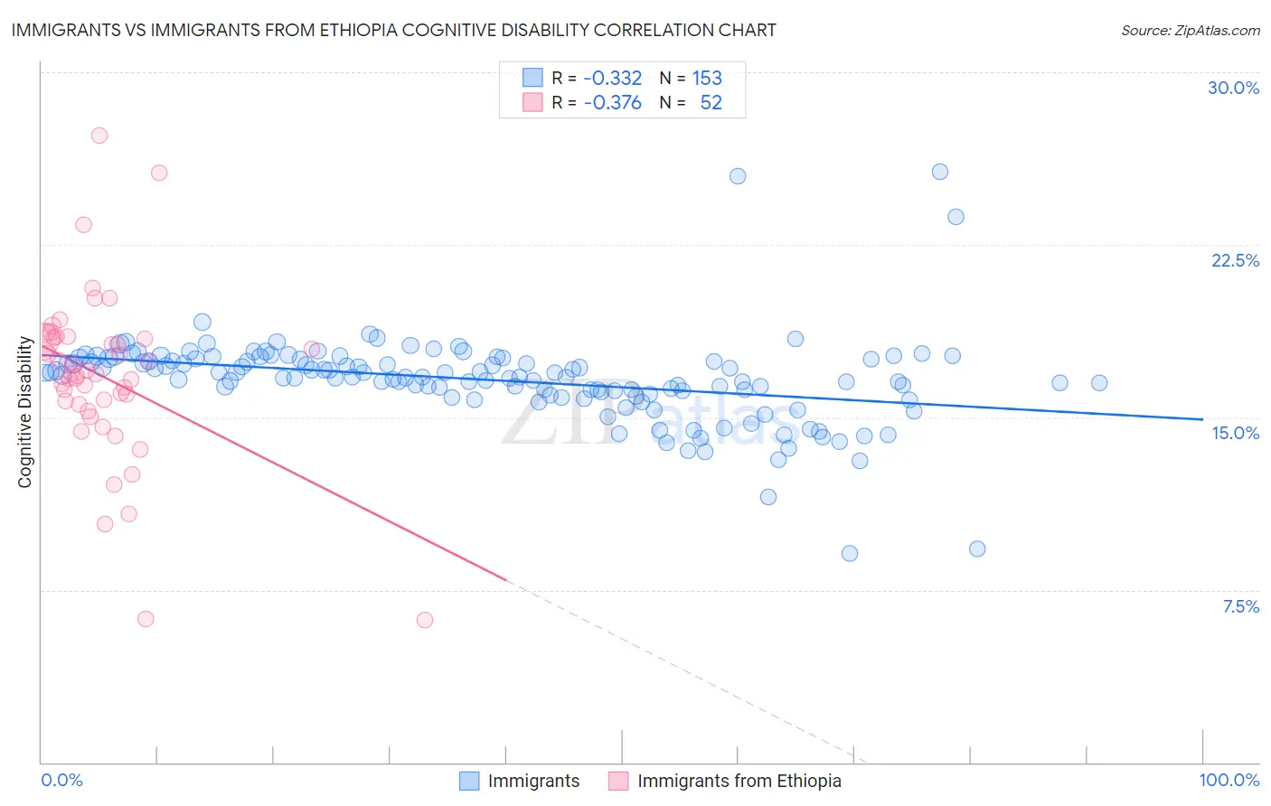 Immigrants vs Immigrants from Ethiopia Cognitive Disability