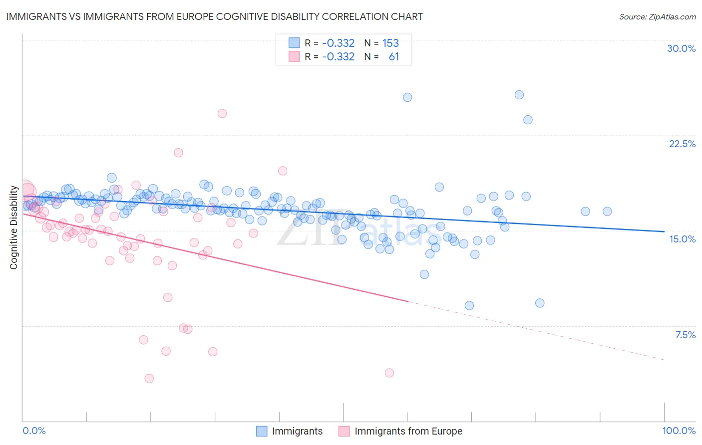 Immigrants vs Immigrants from Europe Cognitive Disability