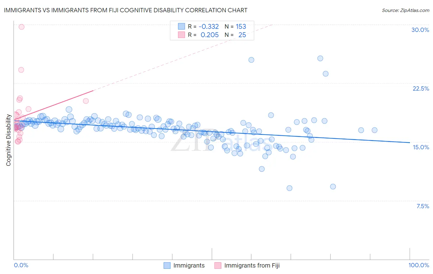 Immigrants vs Immigrants from Fiji Cognitive Disability