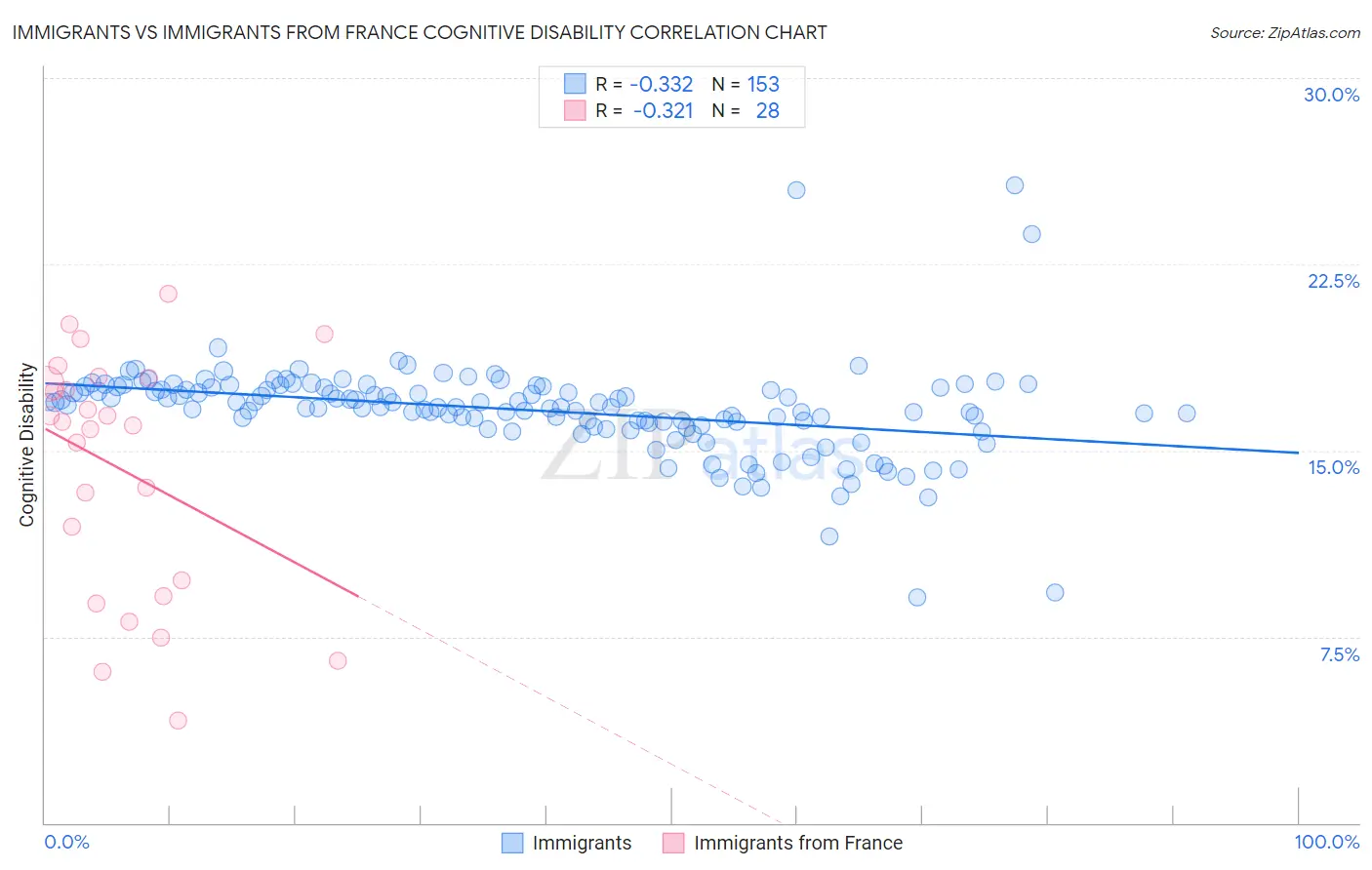 Immigrants vs Immigrants from France Cognitive Disability