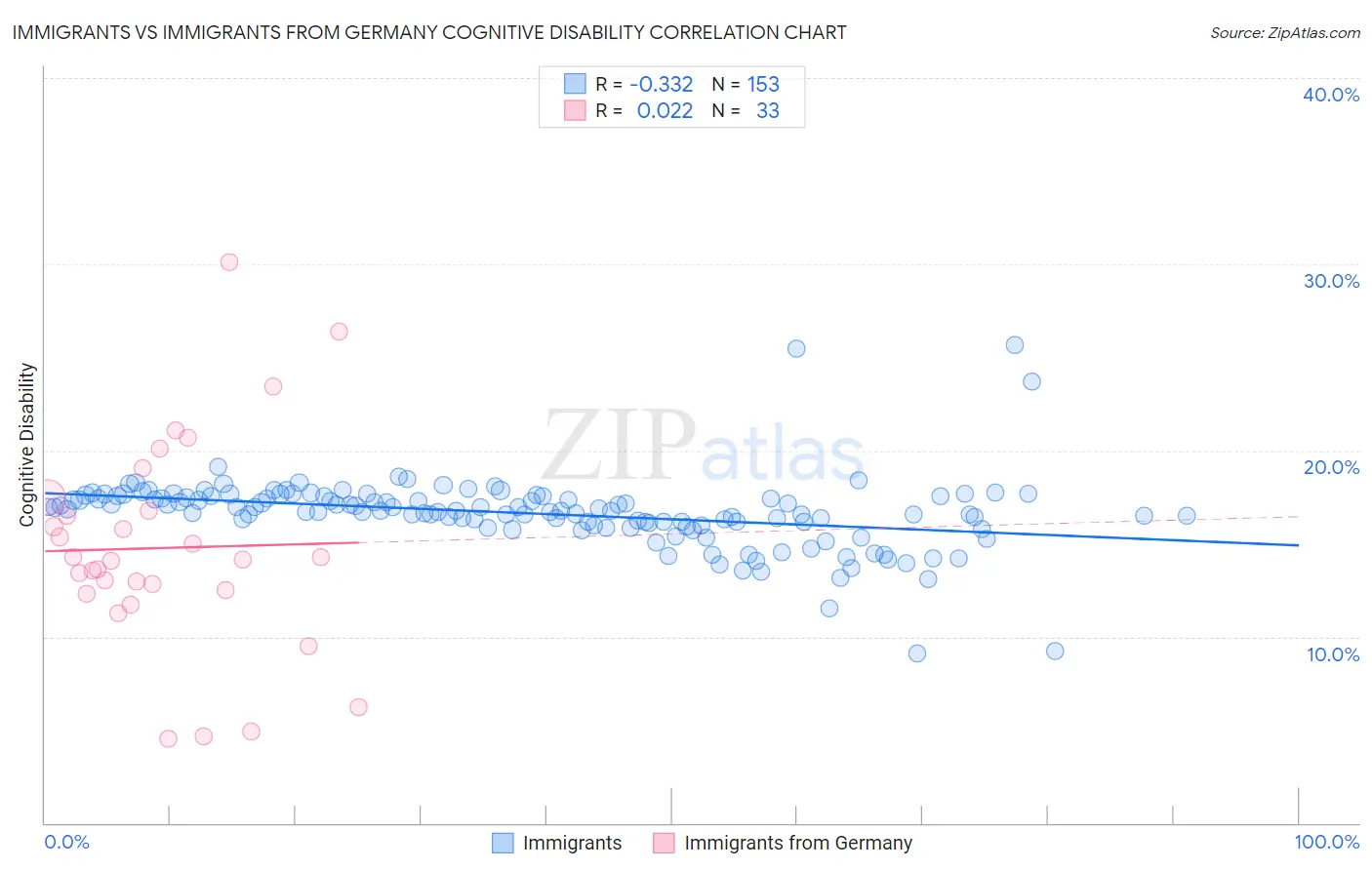 Immigrants vs Immigrants from Germany Cognitive Disability