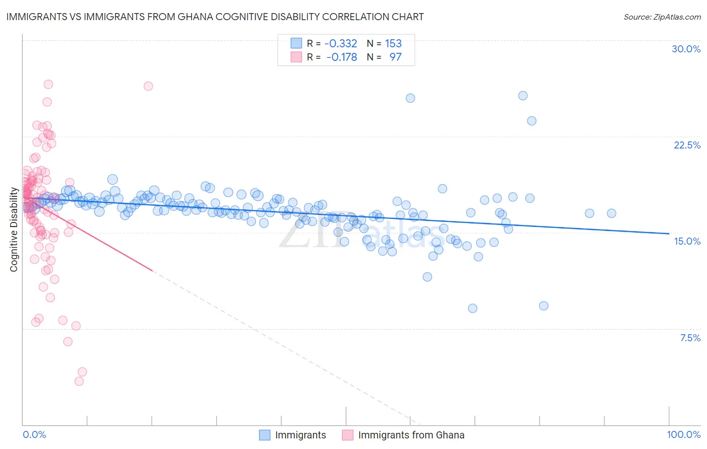Immigrants vs Immigrants from Ghana Cognitive Disability