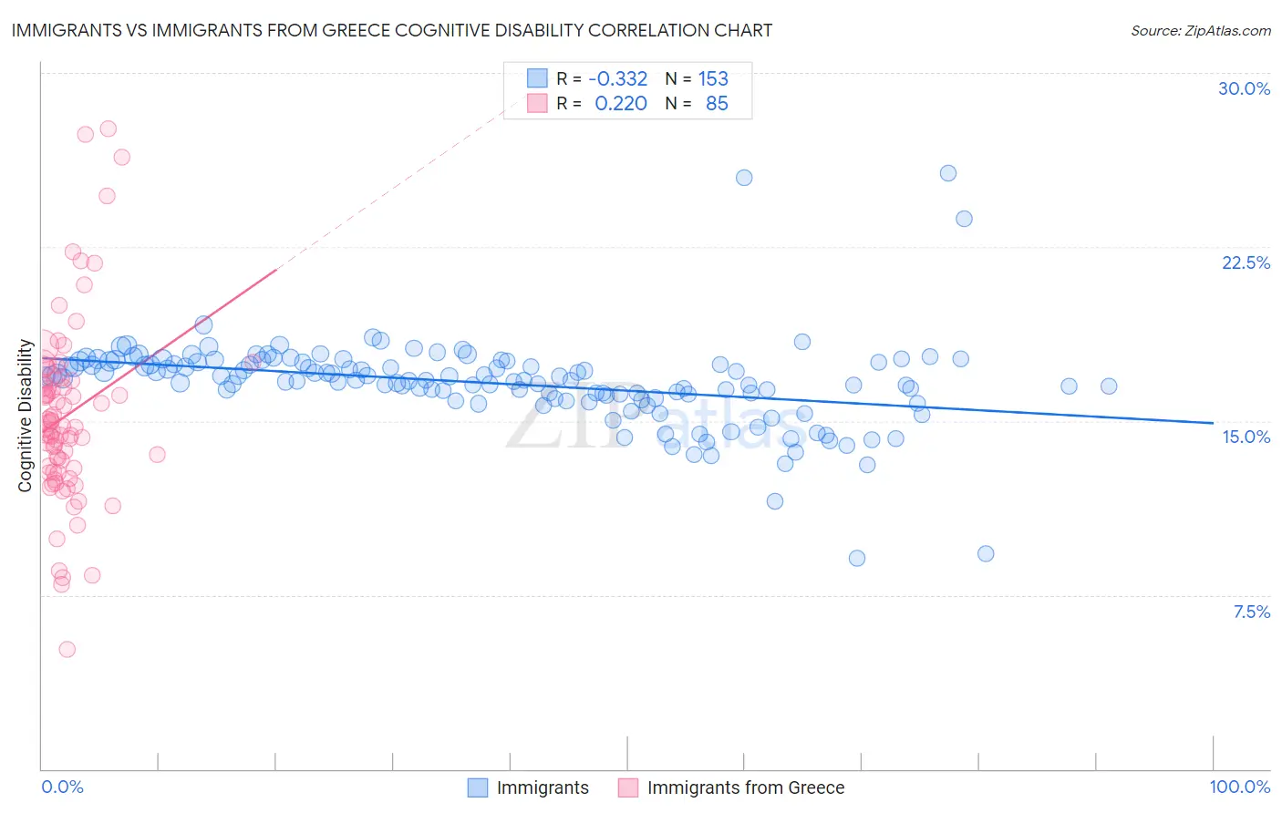 Immigrants vs Immigrants from Greece Cognitive Disability