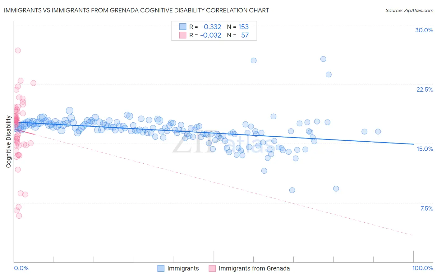 Immigrants vs Immigrants from Grenada Cognitive Disability