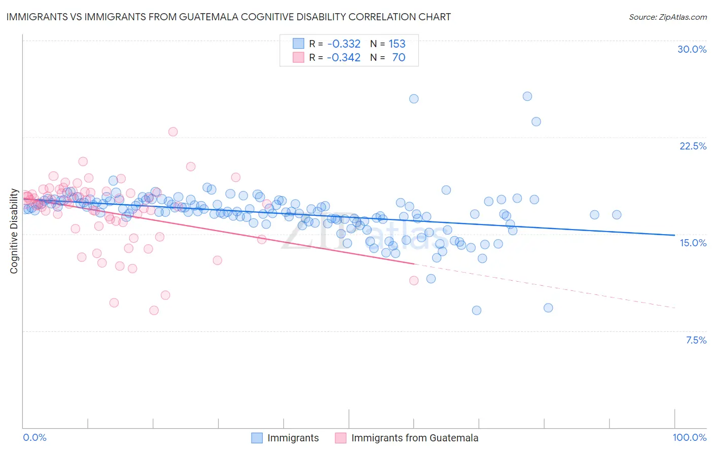 Immigrants vs Immigrants from Guatemala Cognitive Disability