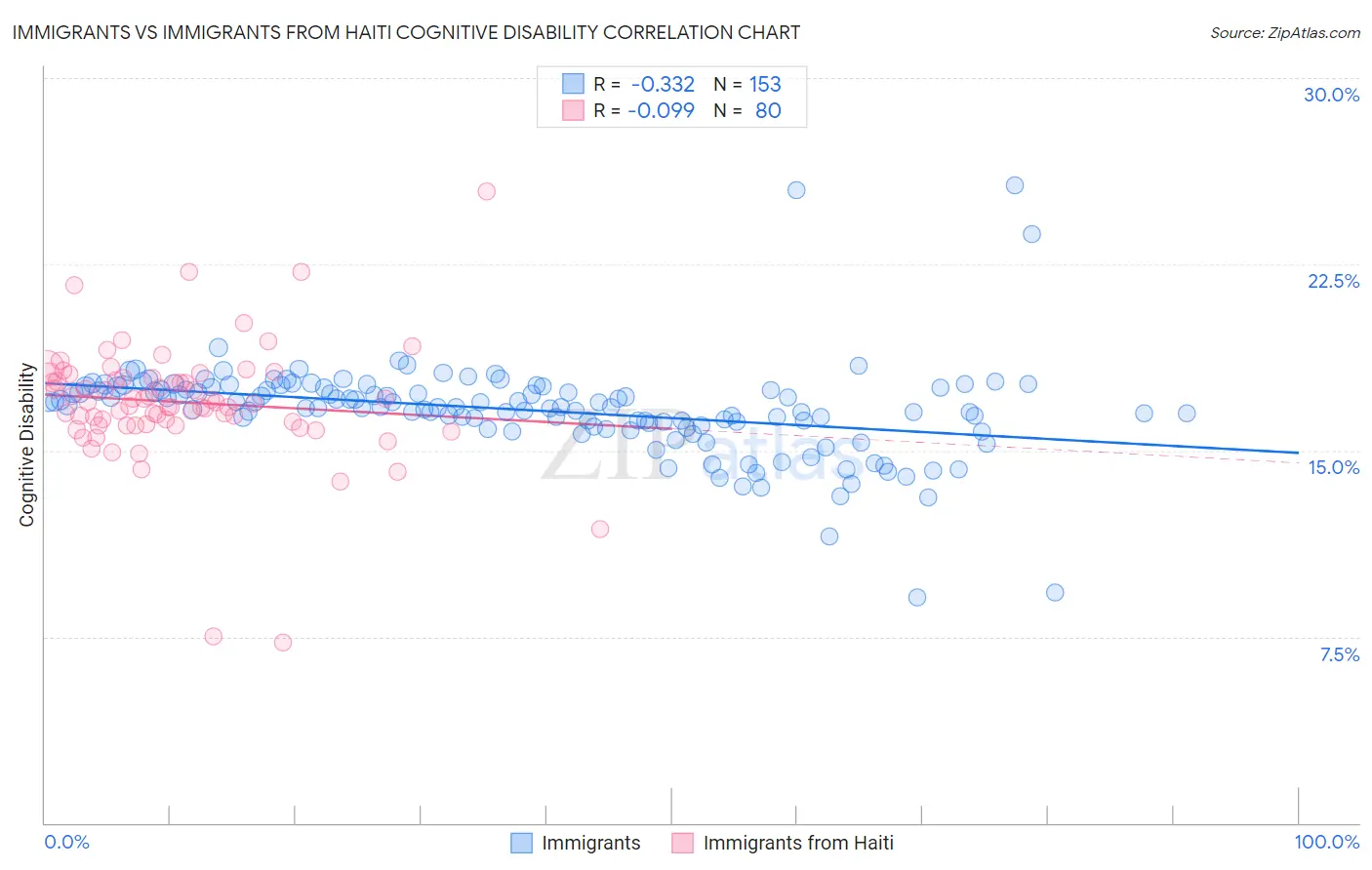 Immigrants vs Immigrants from Haiti Cognitive Disability