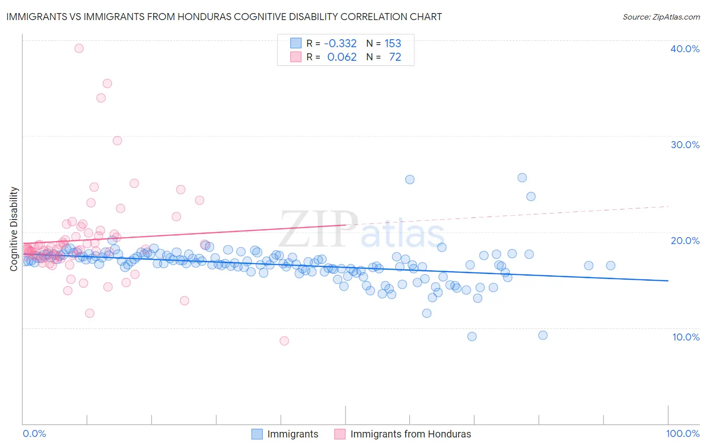 Immigrants vs Immigrants from Honduras Cognitive Disability