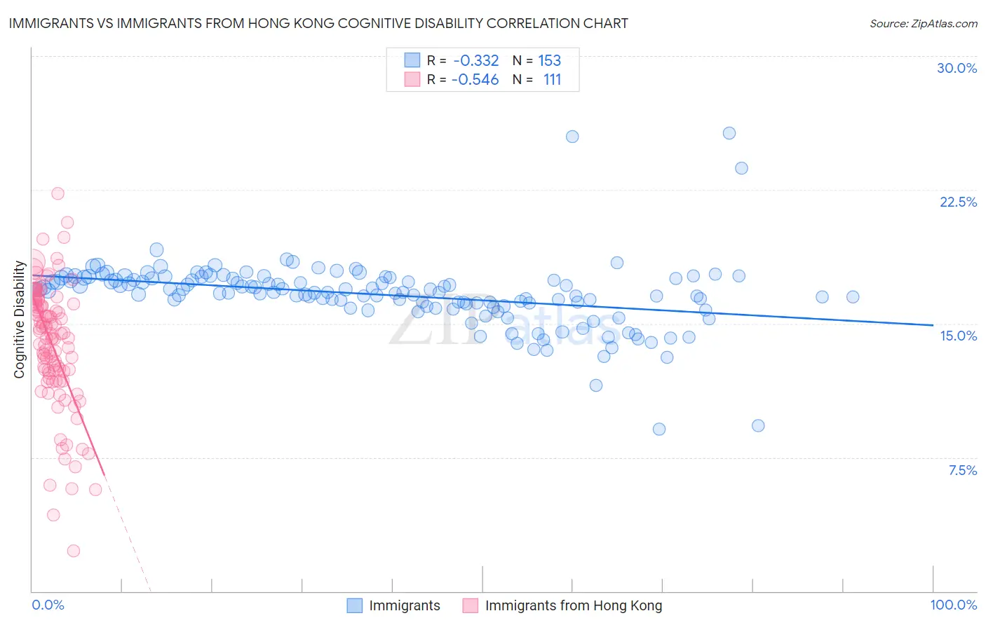 Immigrants vs Immigrants from Hong Kong Cognitive Disability